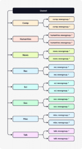 Simple graphic that visualizes the structure of Usenet, from the Big 8 into newsgroups