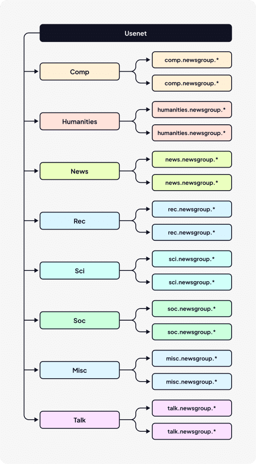 Simple graphic that visualizes the structure of Usenet, from the Big 8 into newsgroups