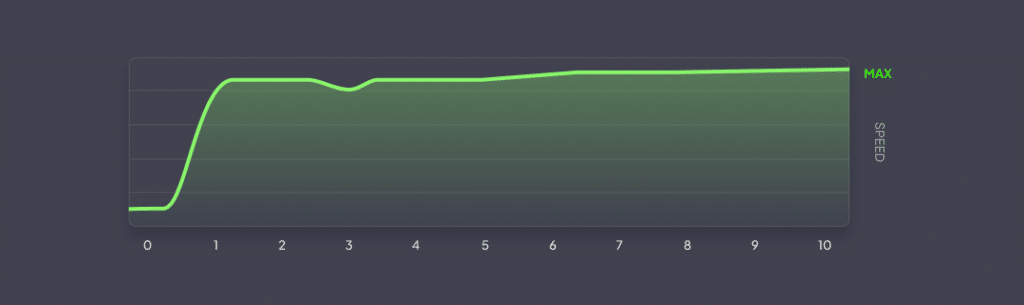 A graph showing a rapid increase of speed using a green line.