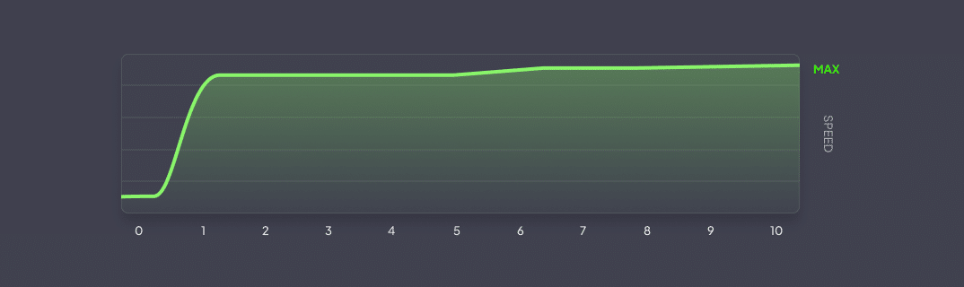 Newshosting's fast Usenet speeds demonstrated with a graph showing a rapid ramp-up of download speeds.