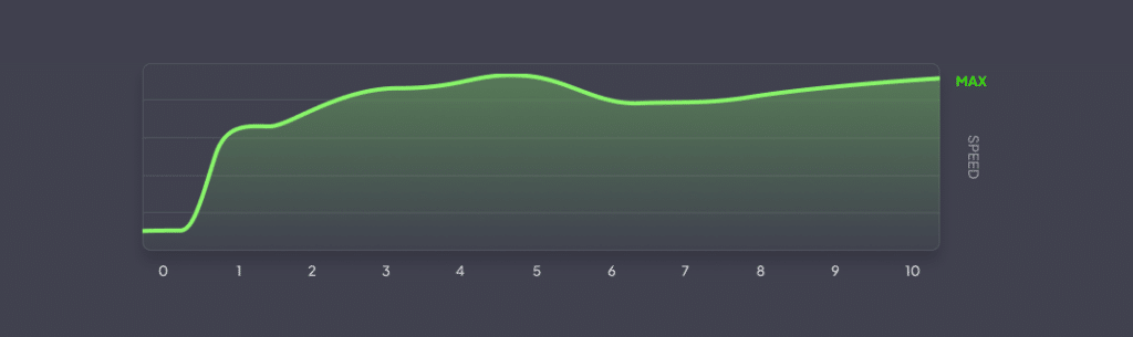Green graph showing excellent Usenet speeds starting low at the beginning of testing, then rapidly increasing.