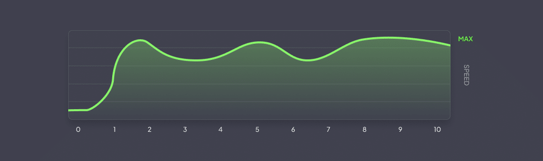 Chart representing the speeds somebody can expect on Newsgroup Ninja. They are excellent.