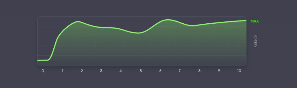 A graph with a green line that shows very good Usenet speeds.